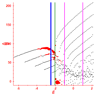 Peres lattice <M>